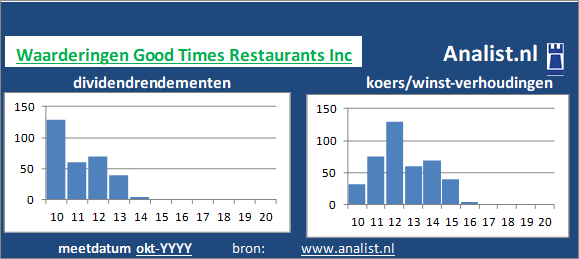 dividend/><BR><p>Het bedrijf  keerde in de voorbije 5 jaar geen dividenden uit. </p></p><p class=